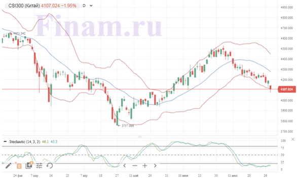 Мировые рынки настроены пессимистично